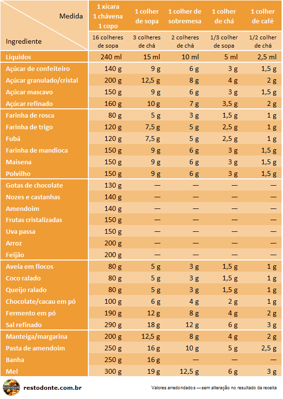 Conversão de medidas entre utensílios comuns