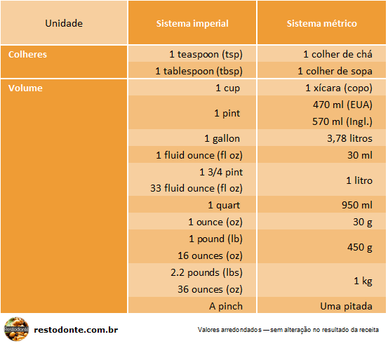 Equivalência entre sistemas de medidas